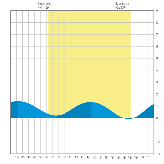 Conway, RR. bridge tide chart for Friday, May 13, 2022