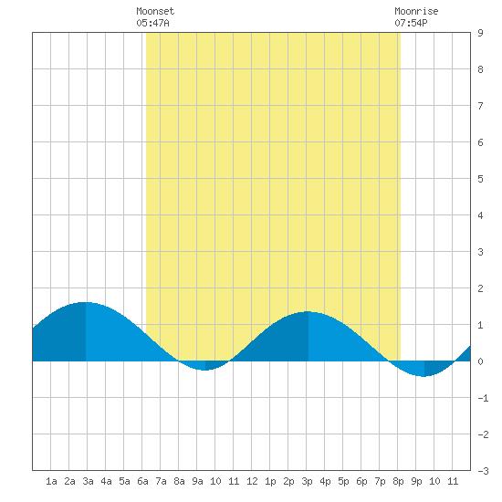 Conway, RR. bridge tide chart for Sunday, May 15, 2022