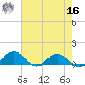 Conway, RR. bridge tide chart for Monday, May 16, 2022
