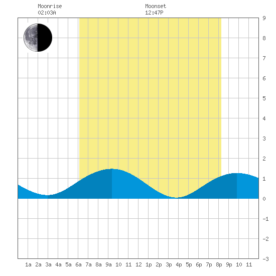 Conway, RR. bridge tide chart for Sunday, May 22, 2022