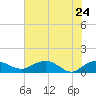 Conway, RR. bridge tide chart for Tuesday, May 24, 2022