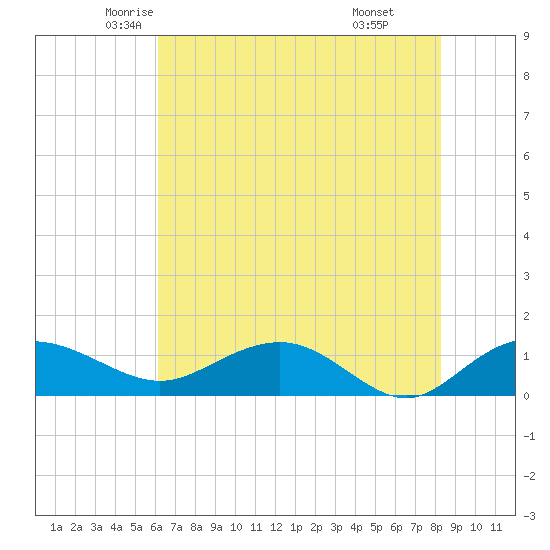 Conway, RR. bridge tide chart for Wednesday, May 25, 2022