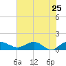 Conway, RR. bridge tide chart for Wednesday, May 25, 2022