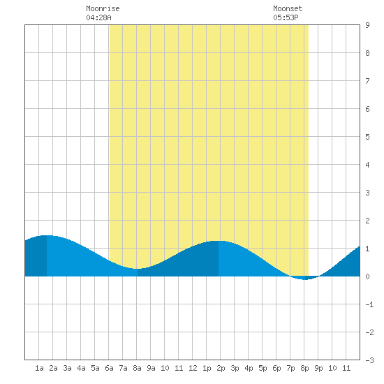 Conway, RR. bridge tide chart for Friday, May 27, 2022