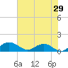 Conway, RR. bridge tide chart for Sunday, May 29, 2022
