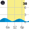 Conway, RR. bridge tide chart for Monday, May 30, 2022