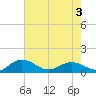 Conway, RR. bridge tide chart for Tuesday, May 3, 2022