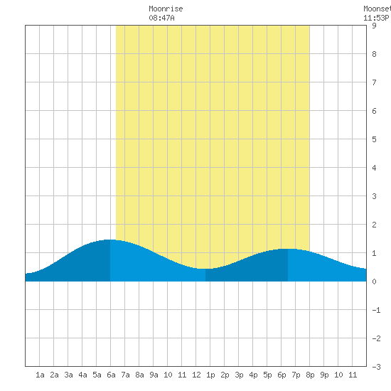 Conway, RR. bridge tide chart for Wednesday, May 4, 2022