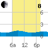 Conway, RR. bridge tide chart for Sunday, May 8, 2022