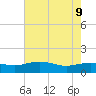 Conway, RR. bridge tide chart for Monday, May 9, 2022
