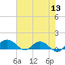 Conway, RR. bridge tide chart for Monday, June 13, 2022