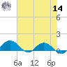 Conway, RR. bridge tide chart for Tuesday, June 14, 2022