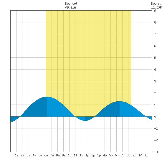 Conway, RR. bridge tide chart for Friday, June 17, 2022