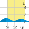 Conway, RR. bridge tide chart for Wednesday, June 1, 2022
