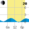 Conway, RR. bridge tide chart for Monday, June 20, 2022