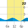 Conway, RR. bridge tide chart for Wednesday, June 22, 2022