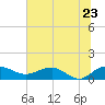 Conway, RR. bridge tide chart for Thursday, June 23, 2022