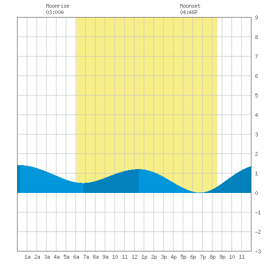 Conway, RR. bridge tide chart for Friday, June 24, 2022