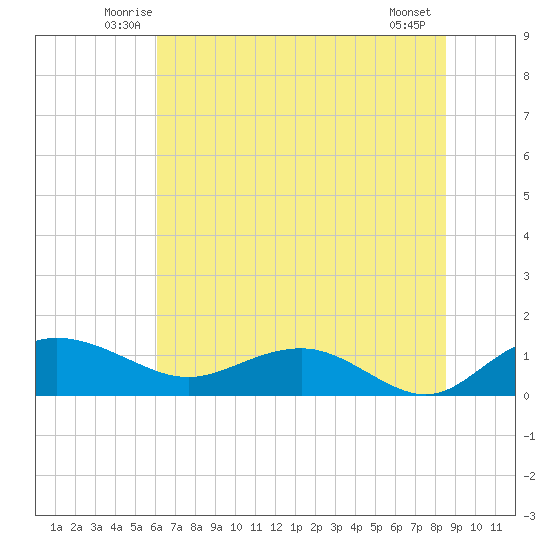 Conway, RR. bridge tide chart for Saturday, June 25, 2022