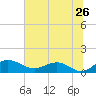 Conway, RR. bridge tide chart for Sunday, June 26, 2022