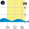 Conway, RR. bridge tide chart for Tuesday, June 28, 2022