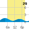 Conway, RR. bridge tide chart for Wednesday, June 29, 2022