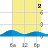 Conway, RR. bridge tide chart for Thursday, June 2, 2022