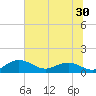 Conway, RR. bridge tide chart for Thursday, June 30, 2022
