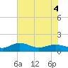 Conway, RR. bridge tide chart for Saturday, June 4, 2022