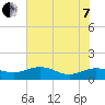 Conway, RR. bridge tide chart for Tuesday, June 7, 2022