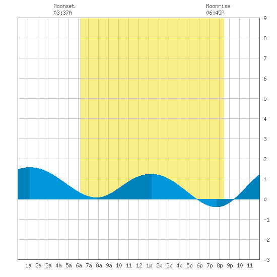 Conway, RR. bridge tide chart for Monday, July 11, 2022