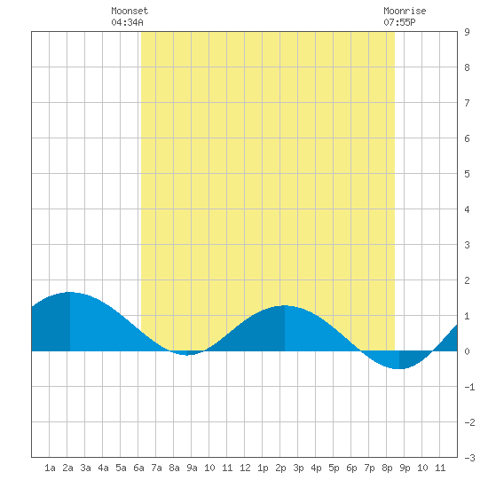 Conway, RR. bridge tide chart for Tuesday, July 12, 2022