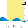 Conway, RR. bridge tide chart for Tuesday, July 12, 2022