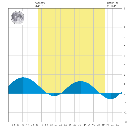 Conway, RR. bridge tide chart for Wednesday, July 13, 2022