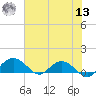 Conway, RR. bridge tide chart for Wednesday, July 13, 2022