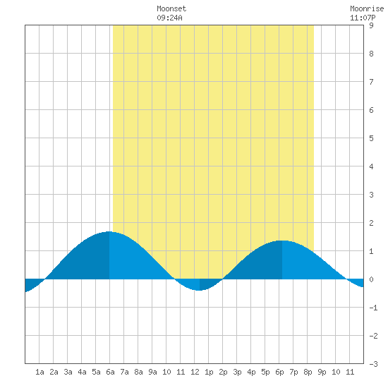 Conway, RR. bridge tide chart for Saturday, July 16, 2022