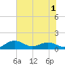 Conway, RR. bridge tide chart for Friday, July 1, 2022