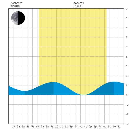 Conway, RR. bridge tide chart for Wednesday, July 20, 2022