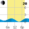 Conway, RR. bridge tide chart for Wednesday, July 20, 2022