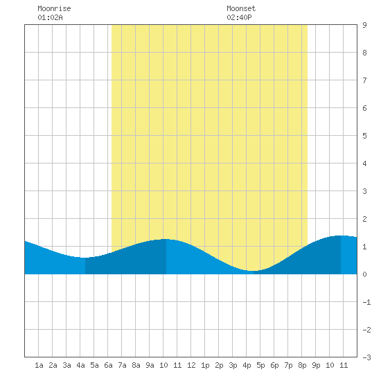 Conway, RR. bridge tide chart for Thursday, July 21, 2022