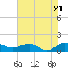 Conway, RR. bridge tide chart for Thursday, July 21, 2022