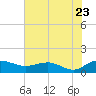 Conway, RR. bridge tide chart for Saturday, July 23, 2022