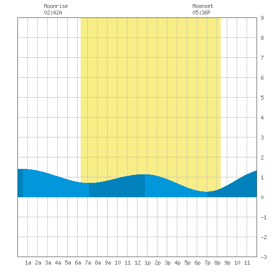 Conway, RR. bridge tide chart for Sunday, July 24, 2022