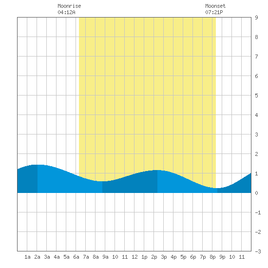 Conway, RR. bridge tide chart for Tuesday, July 26, 2022
