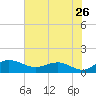 Conway, RR. bridge tide chart for Tuesday, July 26, 2022
