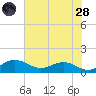 Conway, RR. bridge tide chart for Thursday, July 28, 2022