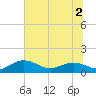 Conway, RR. bridge tide chart for Saturday, July 2, 2022