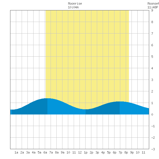 Conway, RR. bridge tide chart for Sunday, July 3, 2022