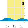 Conway, RR. bridge tide chart for Sunday, July 3, 2022