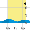 Conway, RR. bridge tide chart for Monday, July 4, 2022